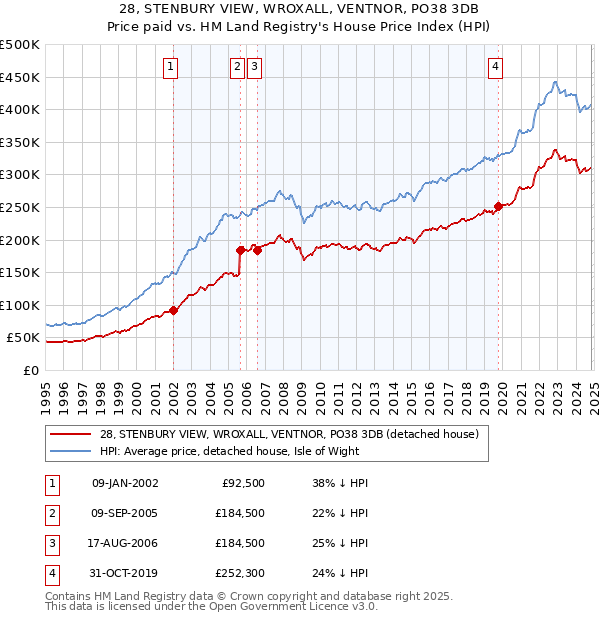 28, STENBURY VIEW, WROXALL, VENTNOR, PO38 3DB: Price paid vs HM Land Registry's House Price Index