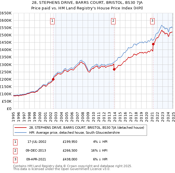 28, STEPHENS DRIVE, BARRS COURT, BRISTOL, BS30 7JA: Price paid vs HM Land Registry's House Price Index