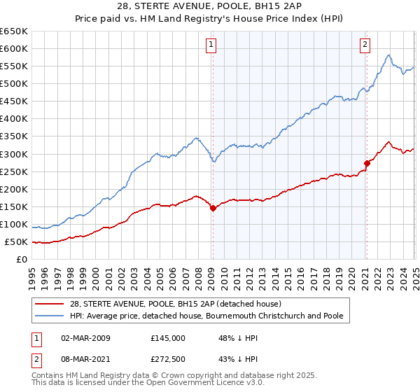 28, STERTE AVENUE, POOLE, BH15 2AP: Price paid vs HM Land Registry's House Price Index