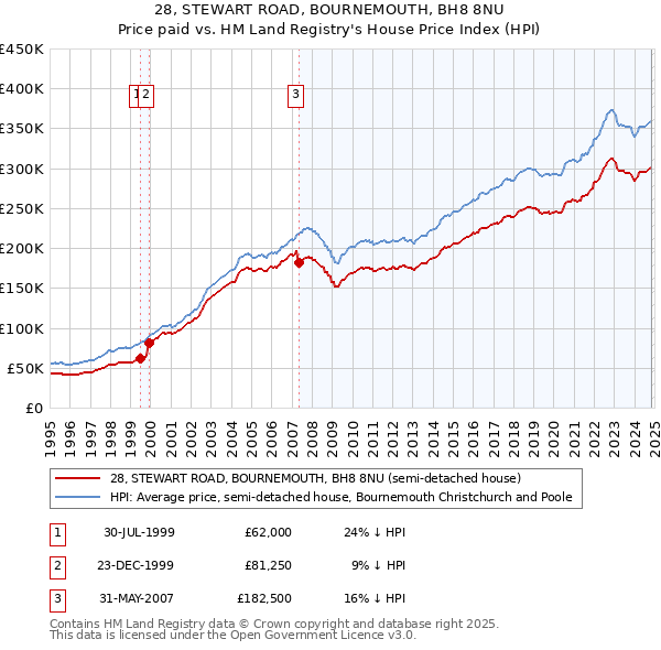 28, STEWART ROAD, BOURNEMOUTH, BH8 8NU: Price paid vs HM Land Registry's House Price Index