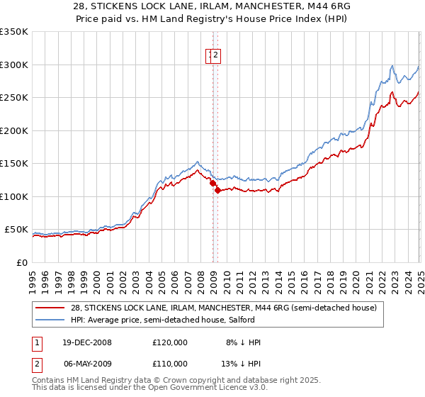 28, STICKENS LOCK LANE, IRLAM, MANCHESTER, M44 6RG: Price paid vs HM Land Registry's House Price Index