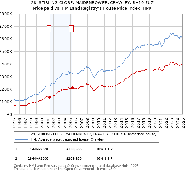 28, STIRLING CLOSE, MAIDENBOWER, CRAWLEY, RH10 7UZ: Price paid vs HM Land Registry's House Price Index