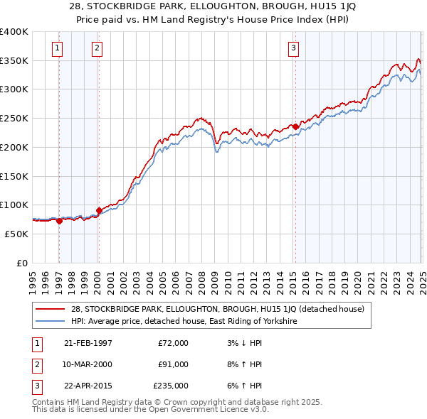 28, STOCKBRIDGE PARK, ELLOUGHTON, BROUGH, HU15 1JQ: Price paid vs HM Land Registry's House Price Index