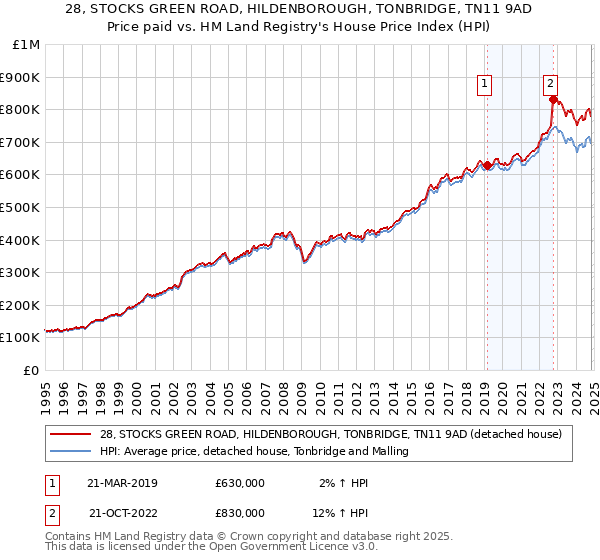 28, STOCKS GREEN ROAD, HILDENBOROUGH, TONBRIDGE, TN11 9AD: Price paid vs HM Land Registry's House Price Index