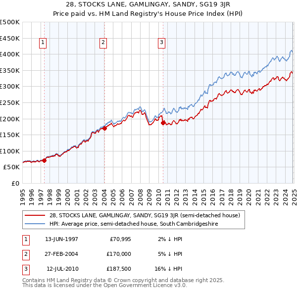 28, STOCKS LANE, GAMLINGAY, SANDY, SG19 3JR: Price paid vs HM Land Registry's House Price Index