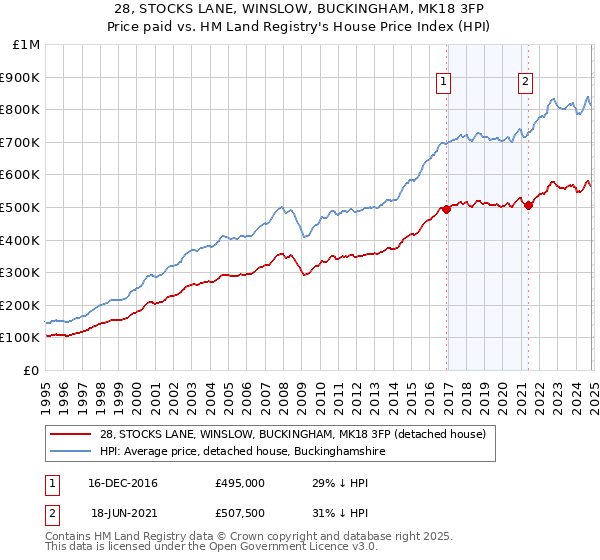 28, STOCKS LANE, WINSLOW, BUCKINGHAM, MK18 3FP: Price paid vs HM Land Registry's House Price Index