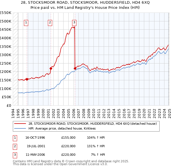 28, STOCKSMOOR ROAD, STOCKSMOOR, HUDDERSFIELD, HD4 6XQ: Price paid vs HM Land Registry's House Price Index