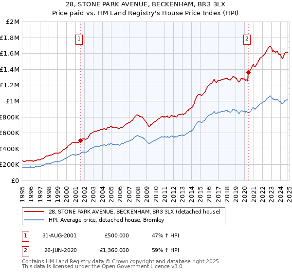 28, STONE PARK AVENUE, BECKENHAM, BR3 3LX: Price paid vs HM Land Registry's House Price Index