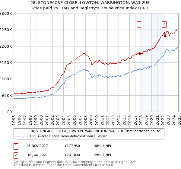 28, STONEACRE CLOSE, LOWTON, WARRINGTON, WA3 2UE: Price paid vs HM Land Registry's House Price Index