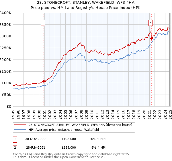 28, STONECROFT, STANLEY, WAKEFIELD, WF3 4HA: Price paid vs HM Land Registry's House Price Index