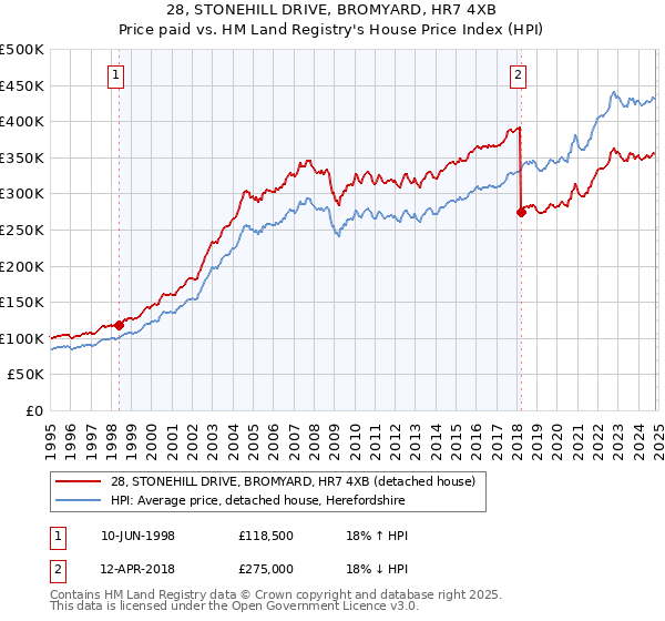 28, STONEHILL DRIVE, BROMYARD, HR7 4XB: Price paid vs HM Land Registry's House Price Index