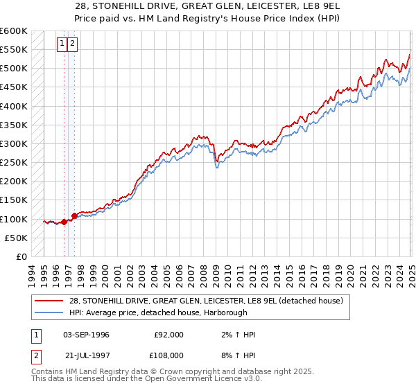 28, STONEHILL DRIVE, GREAT GLEN, LEICESTER, LE8 9EL: Price paid vs HM Land Registry's House Price Index