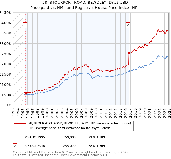 28, STOURPORT ROAD, BEWDLEY, DY12 1BD: Price paid vs HM Land Registry's House Price Index