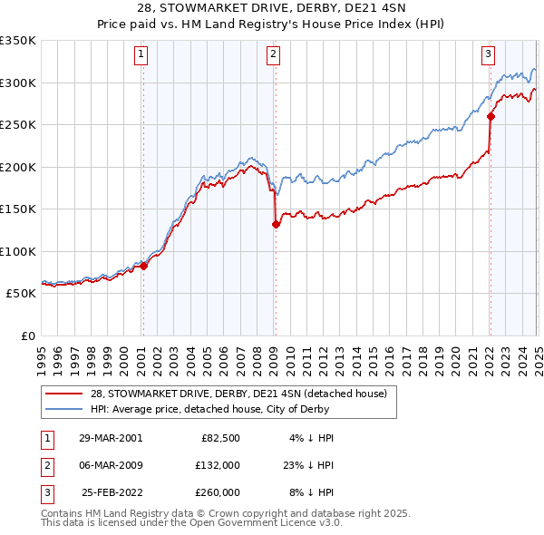 28, STOWMARKET DRIVE, DERBY, DE21 4SN: Price paid vs HM Land Registry's House Price Index