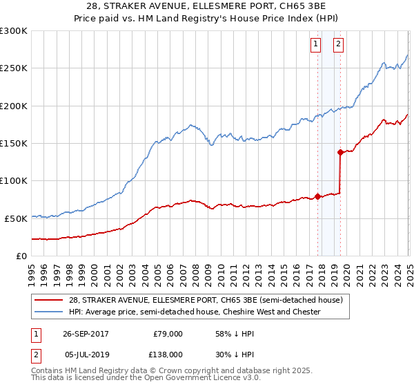 28, STRAKER AVENUE, ELLESMERE PORT, CH65 3BE: Price paid vs HM Land Registry's House Price Index