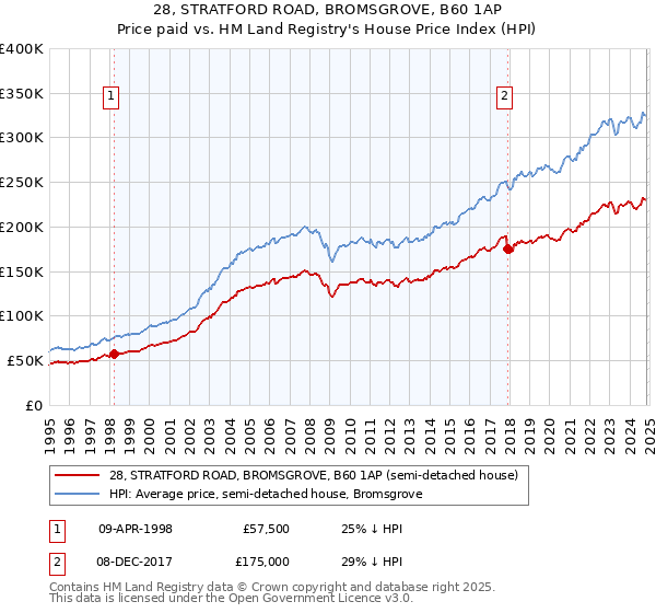 28, STRATFORD ROAD, BROMSGROVE, B60 1AP: Price paid vs HM Land Registry's House Price Index