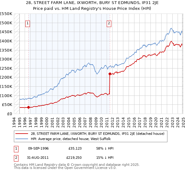 28, STREET FARM LANE, IXWORTH, BURY ST EDMUNDS, IP31 2JE: Price paid vs HM Land Registry's House Price Index