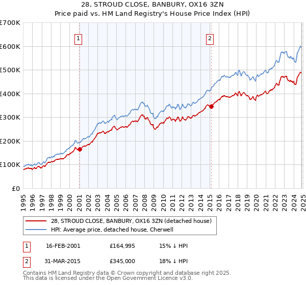 28, STROUD CLOSE, BANBURY, OX16 3ZN: Price paid vs HM Land Registry's House Price Index