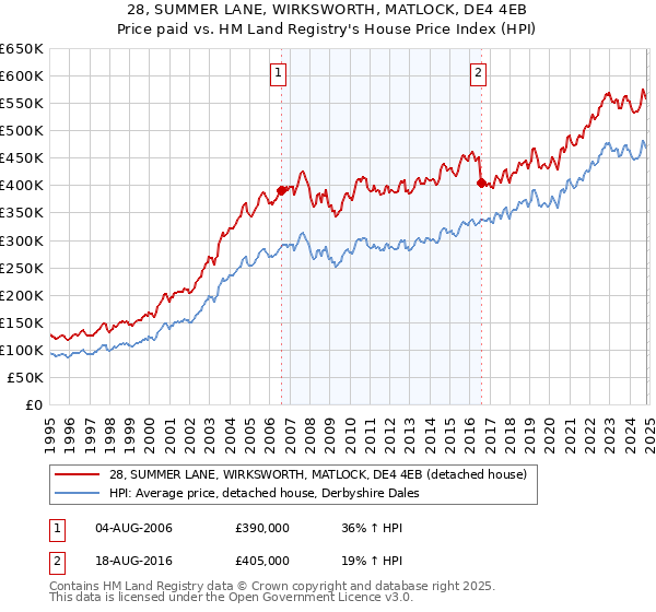 28, SUMMER LANE, WIRKSWORTH, MATLOCK, DE4 4EB: Price paid vs HM Land Registry's House Price Index