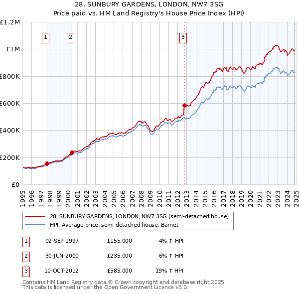 28, SUNBURY GARDENS, LONDON, NW7 3SG: Price paid vs HM Land Registry's House Price Index