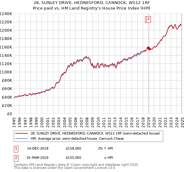 28, SUNLEY DRIVE, HEDNESFORD, CANNOCK, WS12 1RF: Price paid vs HM Land Registry's House Price Index