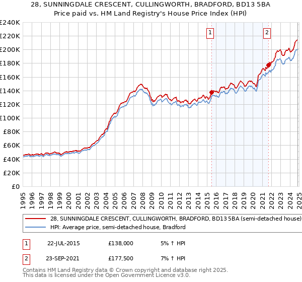 28, SUNNINGDALE CRESCENT, CULLINGWORTH, BRADFORD, BD13 5BA: Price paid vs HM Land Registry's House Price Index