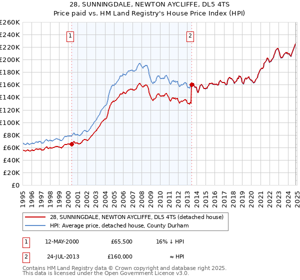 28, SUNNINGDALE, NEWTON AYCLIFFE, DL5 4TS: Price paid vs HM Land Registry's House Price Index