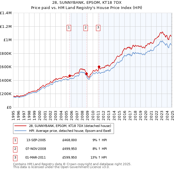 28, SUNNYBANK, EPSOM, KT18 7DX: Price paid vs HM Land Registry's House Price Index