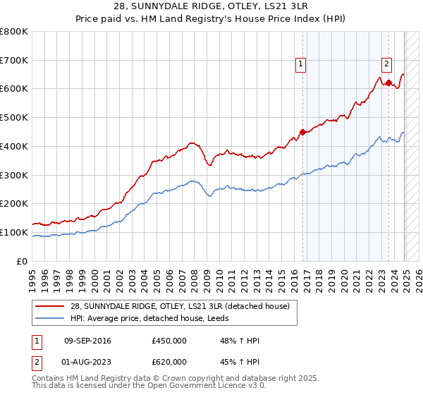 28, SUNNYDALE RIDGE, OTLEY, LS21 3LR: Price paid vs HM Land Registry's House Price Index