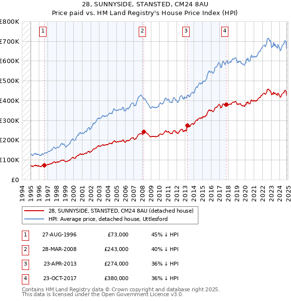 28, SUNNYSIDE, STANSTED, CM24 8AU: Price paid vs HM Land Registry's House Price Index