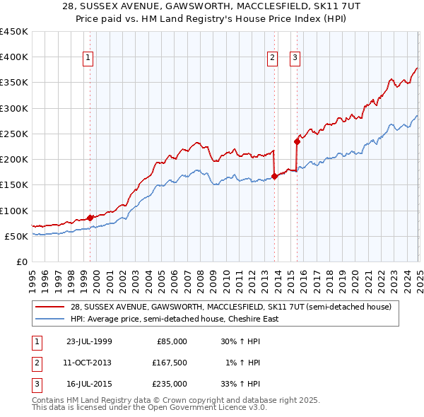 28, SUSSEX AVENUE, GAWSWORTH, MACCLESFIELD, SK11 7UT: Price paid vs HM Land Registry's House Price Index