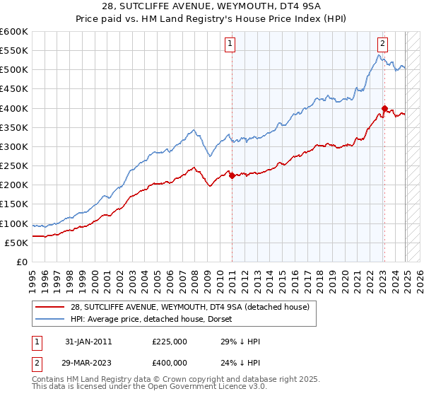 28, SUTCLIFFE AVENUE, WEYMOUTH, DT4 9SA: Price paid vs HM Land Registry's House Price Index