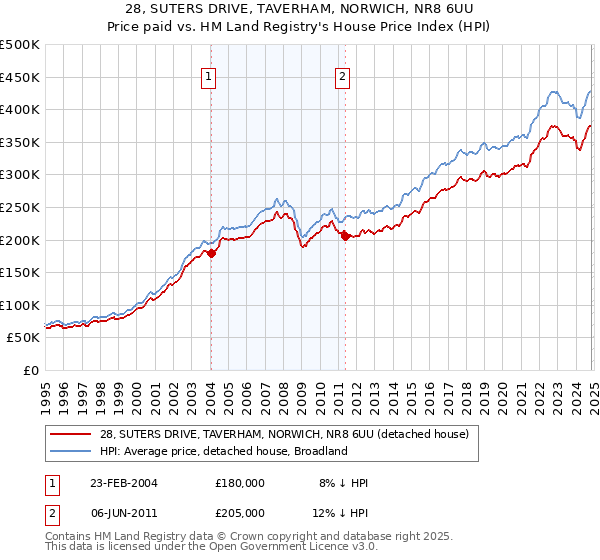 28, SUTERS DRIVE, TAVERHAM, NORWICH, NR8 6UU: Price paid vs HM Land Registry's House Price Index