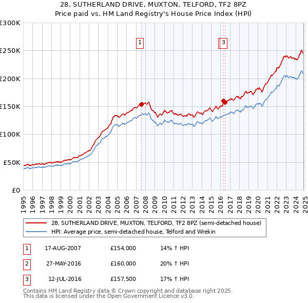 28, SUTHERLAND DRIVE, MUXTON, TELFORD, TF2 8PZ: Price paid vs HM Land Registry's House Price Index