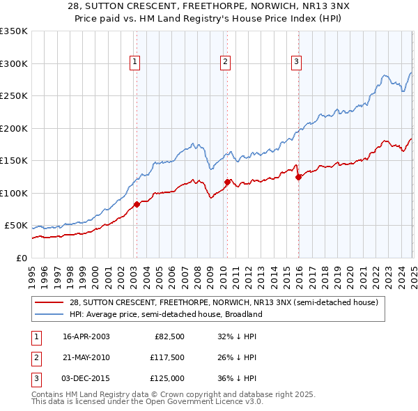 28, SUTTON CRESCENT, FREETHORPE, NORWICH, NR13 3NX: Price paid vs HM Land Registry's House Price Index