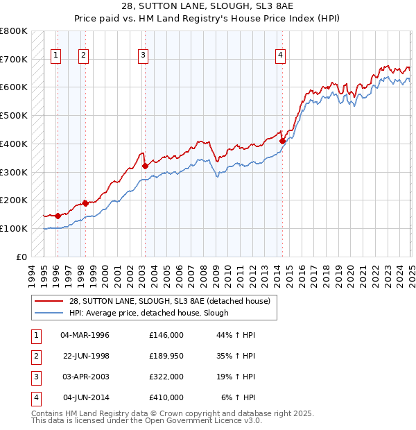 28, SUTTON LANE, SLOUGH, SL3 8AE: Price paid vs HM Land Registry's House Price Index