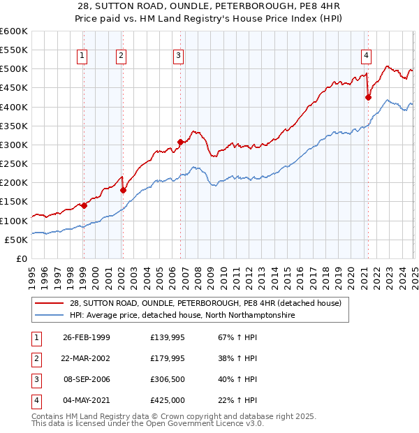 28, SUTTON ROAD, OUNDLE, PETERBOROUGH, PE8 4HR: Price paid vs HM Land Registry's House Price Index