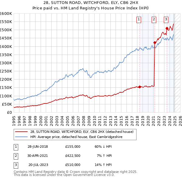 28, SUTTON ROAD, WITCHFORD, ELY, CB6 2HX: Price paid vs HM Land Registry's House Price Index