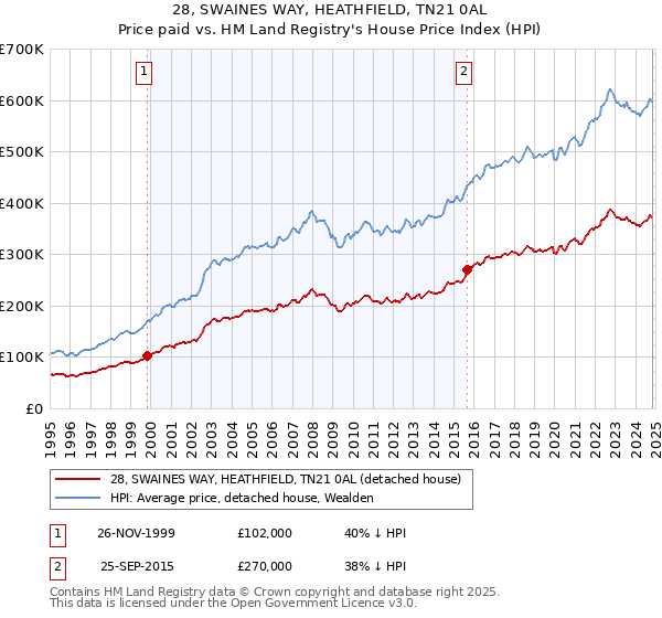 28, SWAINES WAY, HEATHFIELD, TN21 0AL: Price paid vs HM Land Registry's House Price Index