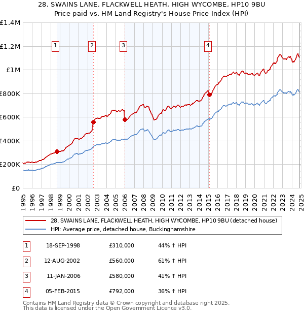 28, SWAINS LANE, FLACKWELL HEATH, HIGH WYCOMBE, HP10 9BU: Price paid vs HM Land Registry's House Price Index