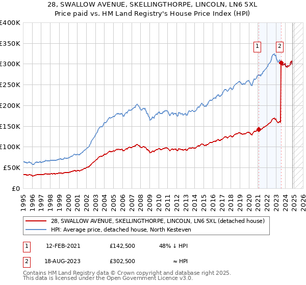 28, SWALLOW AVENUE, SKELLINGTHORPE, LINCOLN, LN6 5XL: Price paid vs HM Land Registry's House Price Index