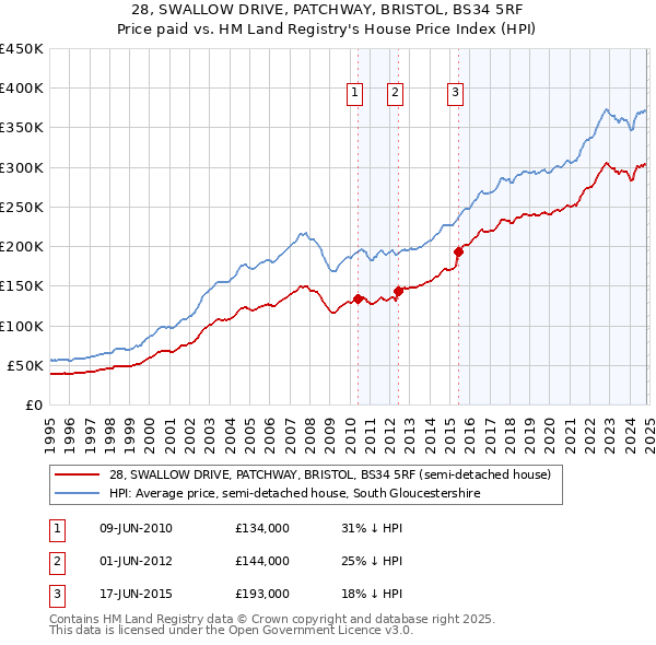 28, SWALLOW DRIVE, PATCHWAY, BRISTOL, BS34 5RF: Price paid vs HM Land Registry's House Price Index