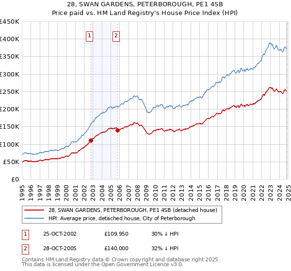 28, SWAN GARDENS, PETERBOROUGH, PE1 4SB: Price paid vs HM Land Registry's House Price Index