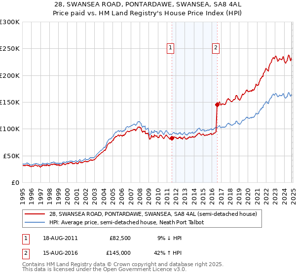 28, SWANSEA ROAD, PONTARDAWE, SWANSEA, SA8 4AL: Price paid vs HM Land Registry's House Price Index