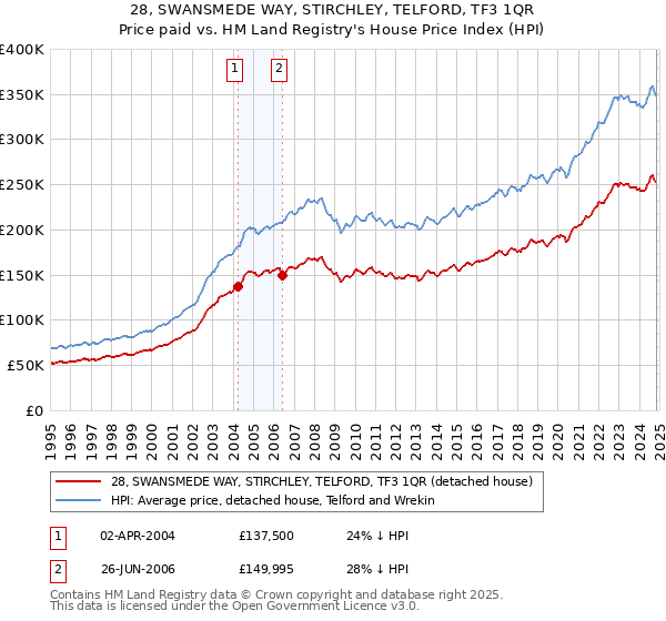 28, SWANSMEDE WAY, STIRCHLEY, TELFORD, TF3 1QR: Price paid vs HM Land Registry's House Price Index