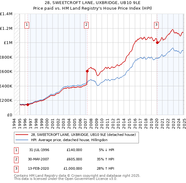 28, SWEETCROFT LANE, UXBRIDGE, UB10 9LE: Price paid vs HM Land Registry's House Price Index