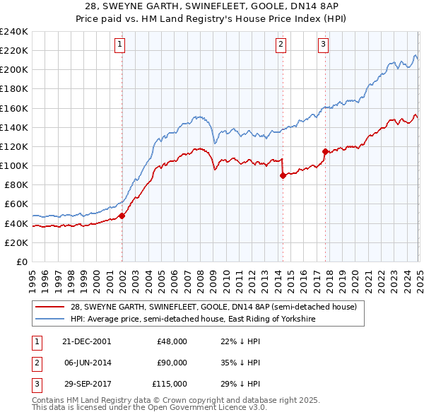 28, SWEYNE GARTH, SWINEFLEET, GOOLE, DN14 8AP: Price paid vs HM Land Registry's House Price Index