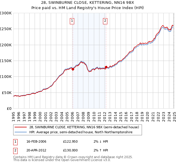 28, SWINBURNE CLOSE, KETTERING, NN16 9BX: Price paid vs HM Land Registry's House Price Index