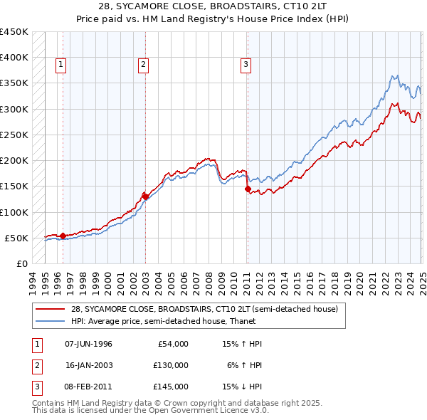 28, SYCAMORE CLOSE, BROADSTAIRS, CT10 2LT: Price paid vs HM Land Registry's House Price Index