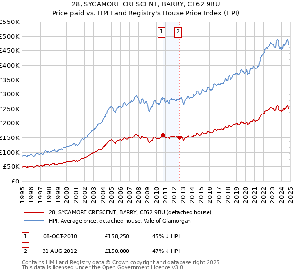 28, SYCAMORE CRESCENT, BARRY, CF62 9BU: Price paid vs HM Land Registry's House Price Index